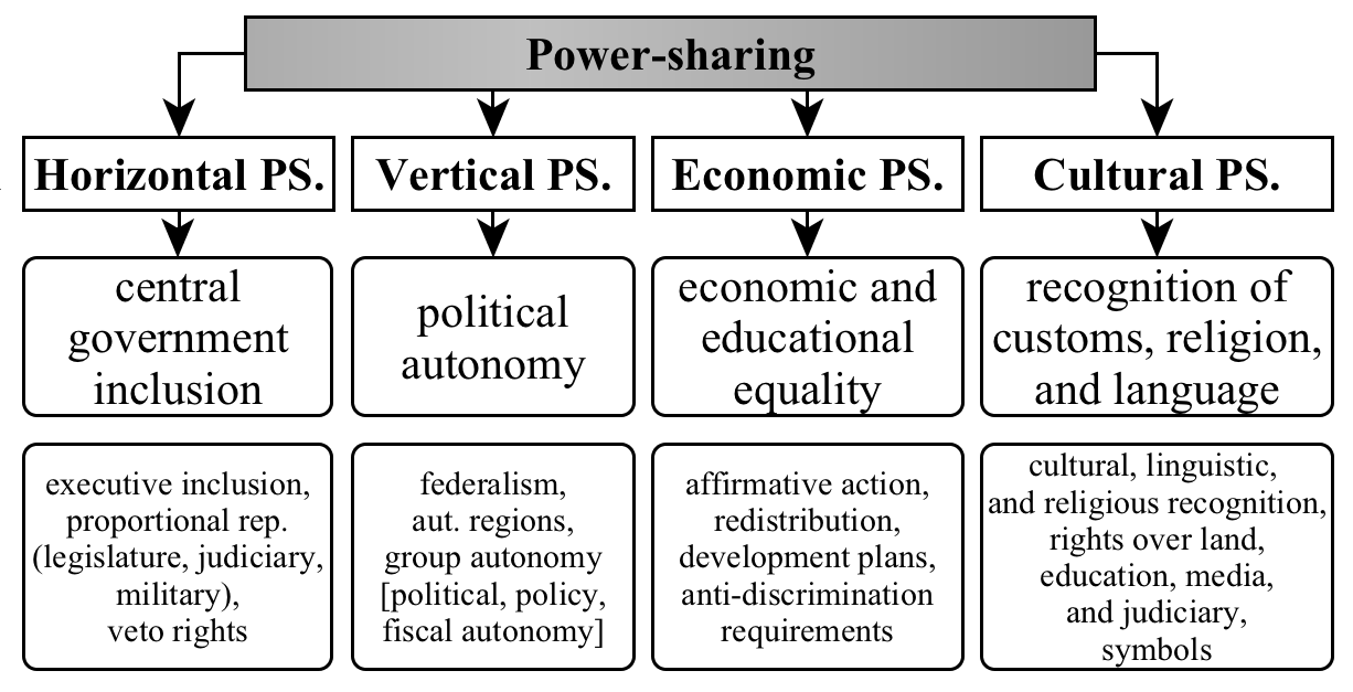 Constitutional Power-Sharing Dataset (CPSD)