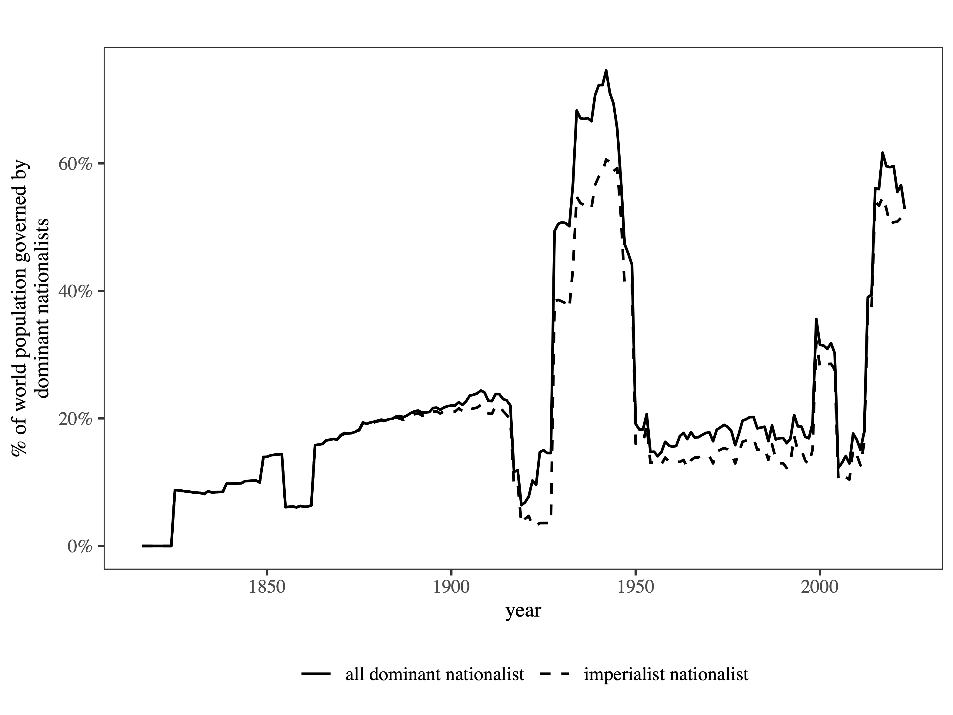 Dominant Nationalist Movements Database (DNM)