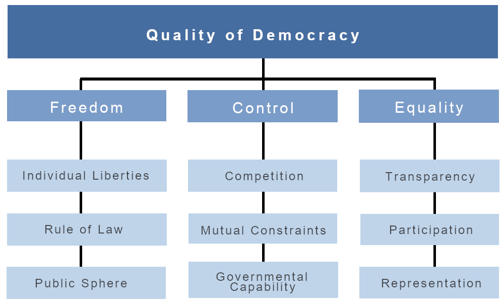 Democracy Barometer