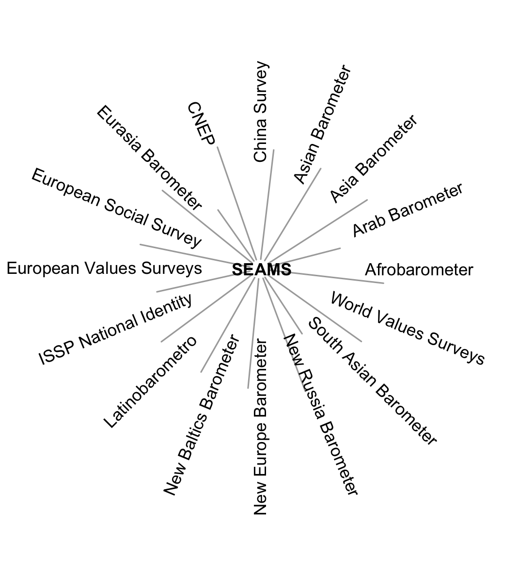 Standardized Ethnically-Attributed Mass Surveys (SEAMS)