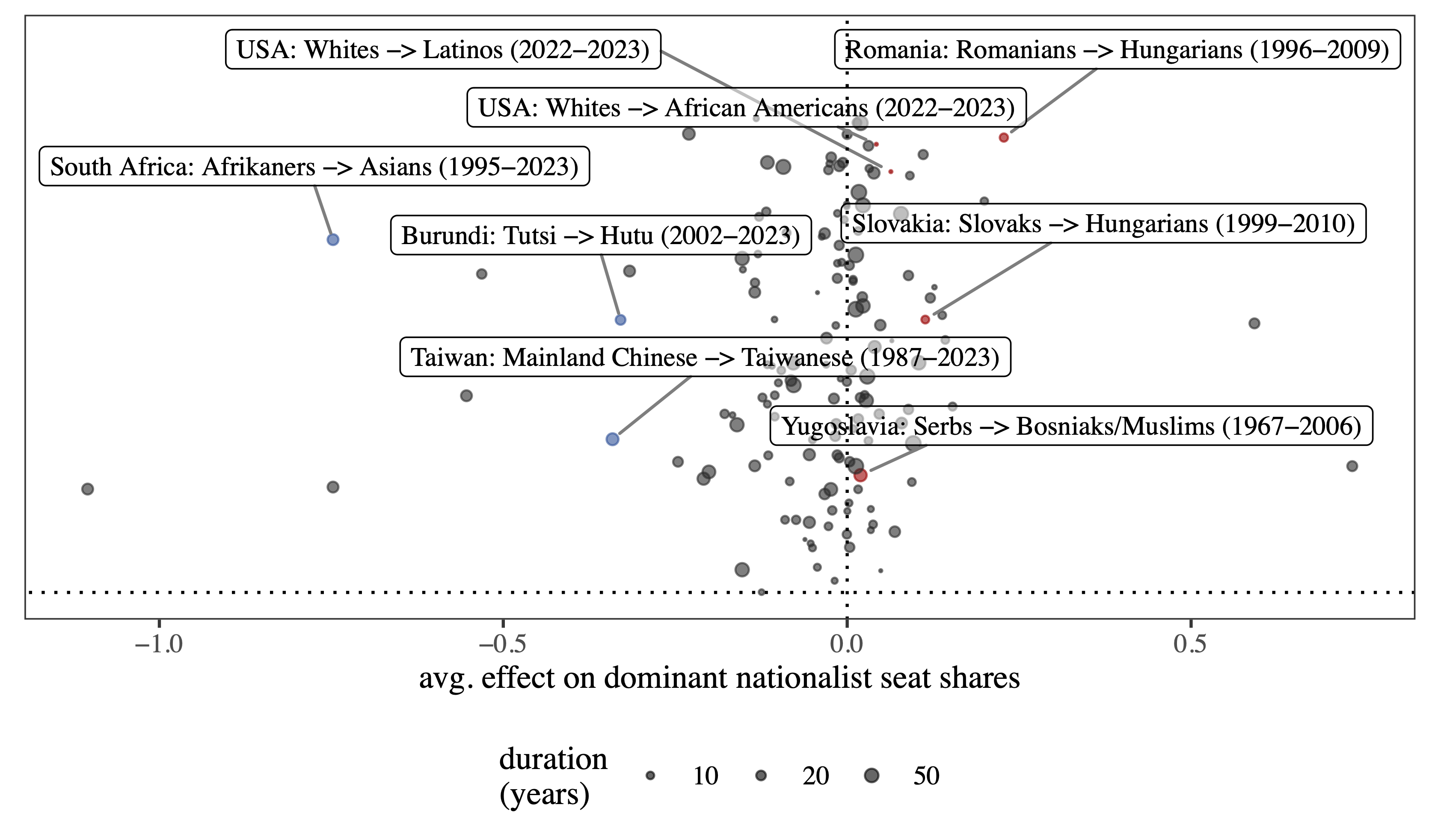 Backlash or Moderation? Ethnic Accommodation and the Impact of Dominant Nationalism