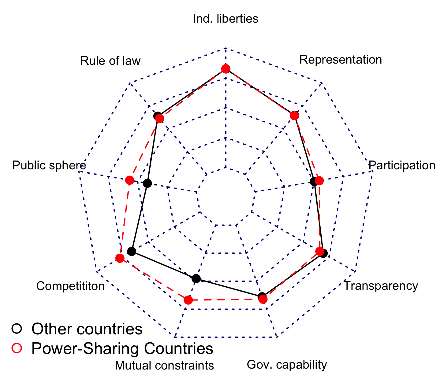 Power-sharing and the quality of democracy