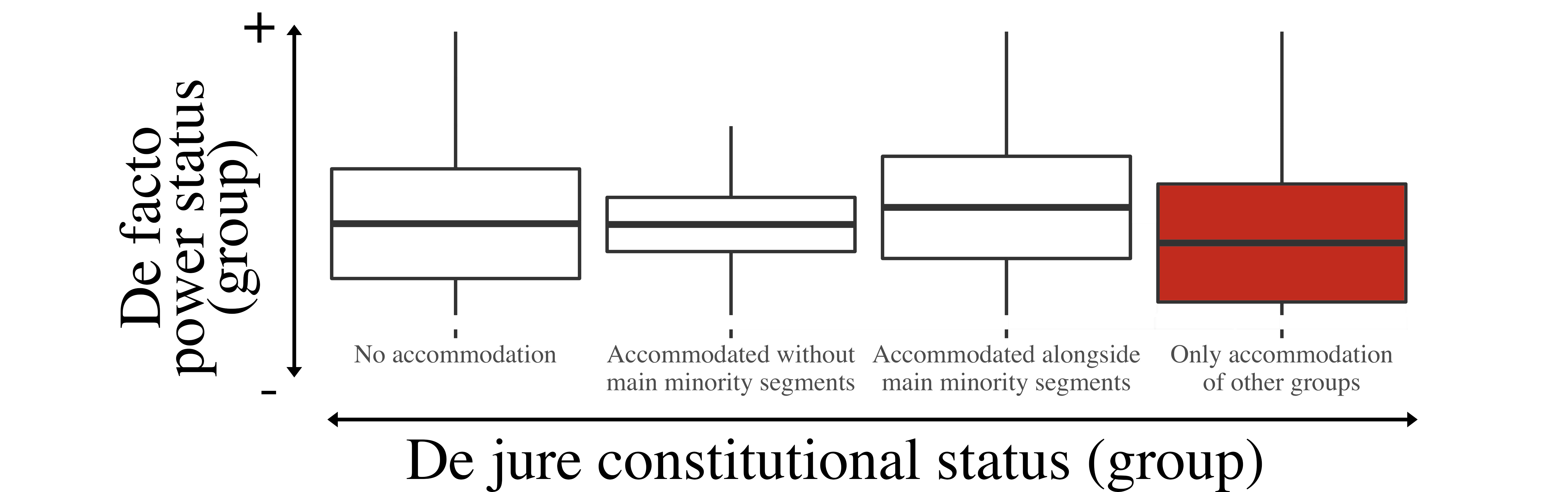 Minorities overlooked: Group-based power-sharing and the exclusion-amid-inclusion dilemma