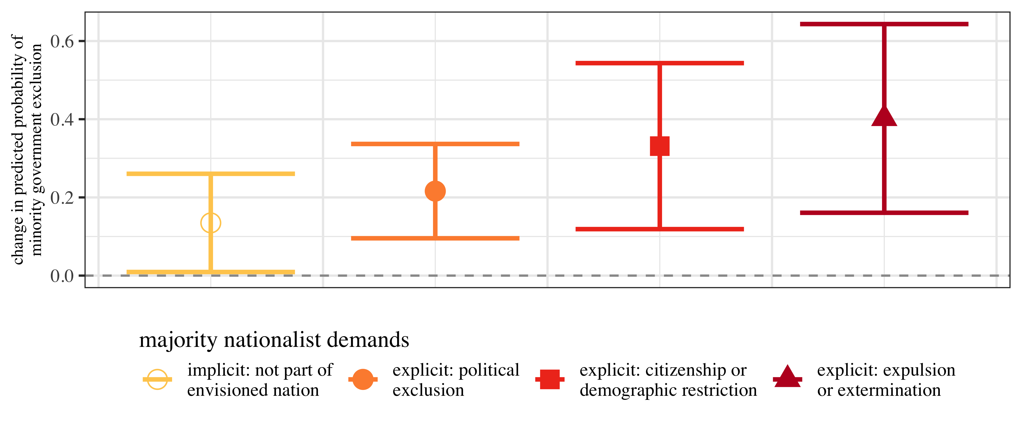 Dominant nationalism and civil war